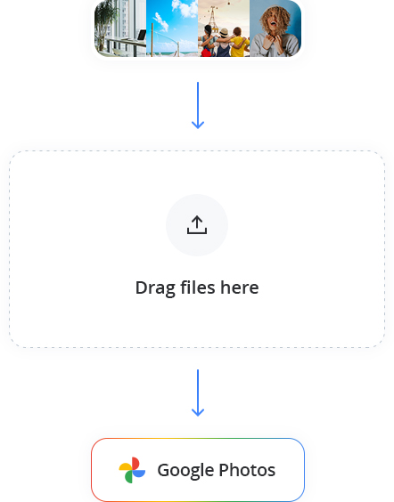 Illustration of uploading various photos to a n uploader and receive them at Google Photos